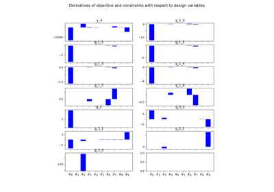 Gradient Sensitivity