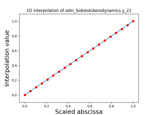 1D interpolation of sdm_SobieskiAerodynamics.y_21