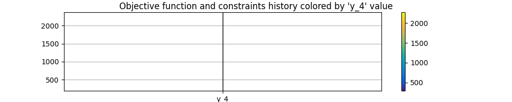 Objective function and constraints history colored by 'y_4' value
