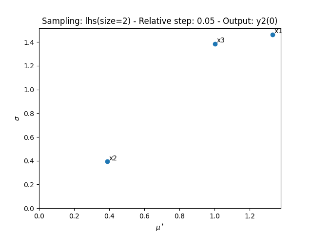 Sampling: lhs(size=2) - Relative step: 0.05 - Output: y2(0)