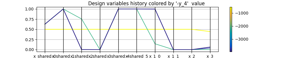 Design variables history colored by '-y_4'  value