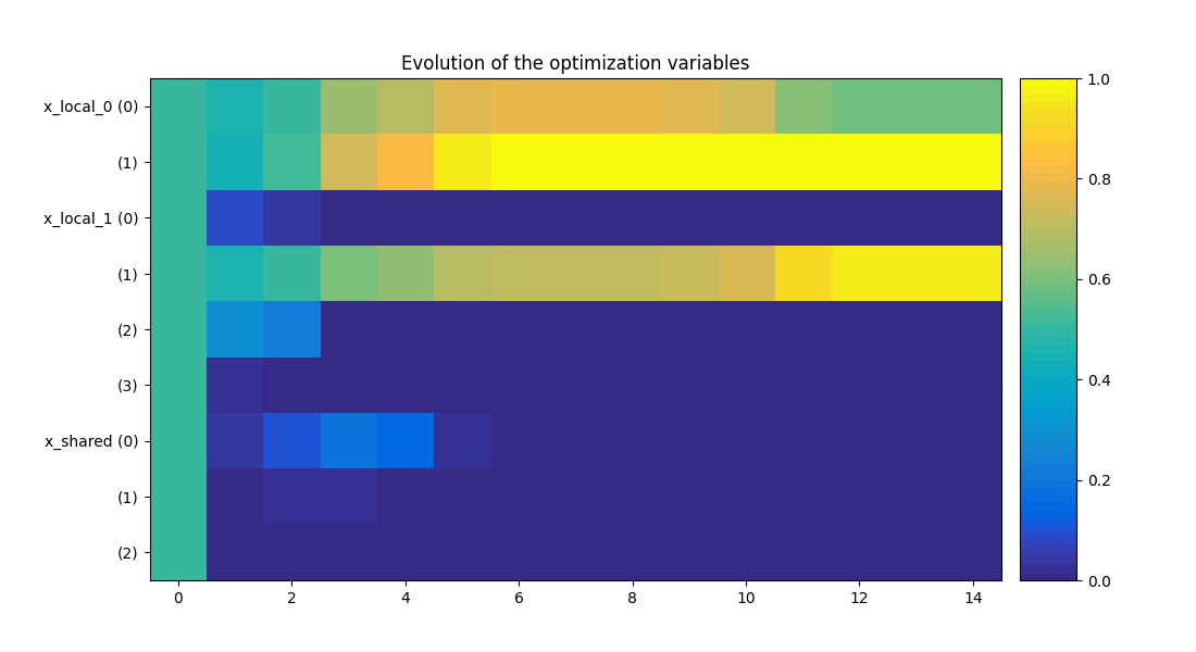 Evolution of the optimization variables