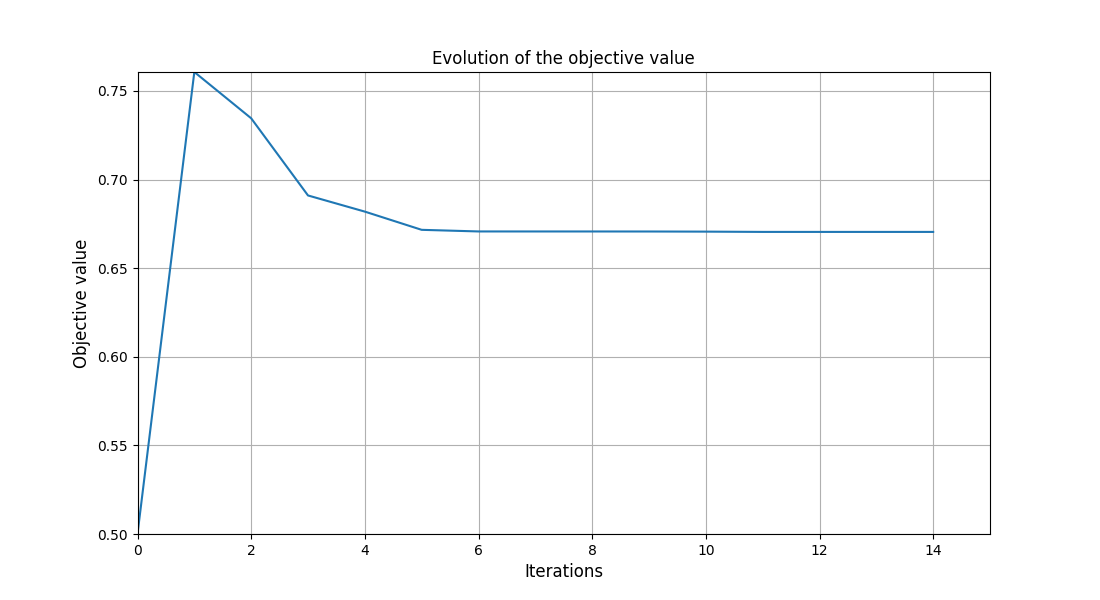 Evolution of the objective value