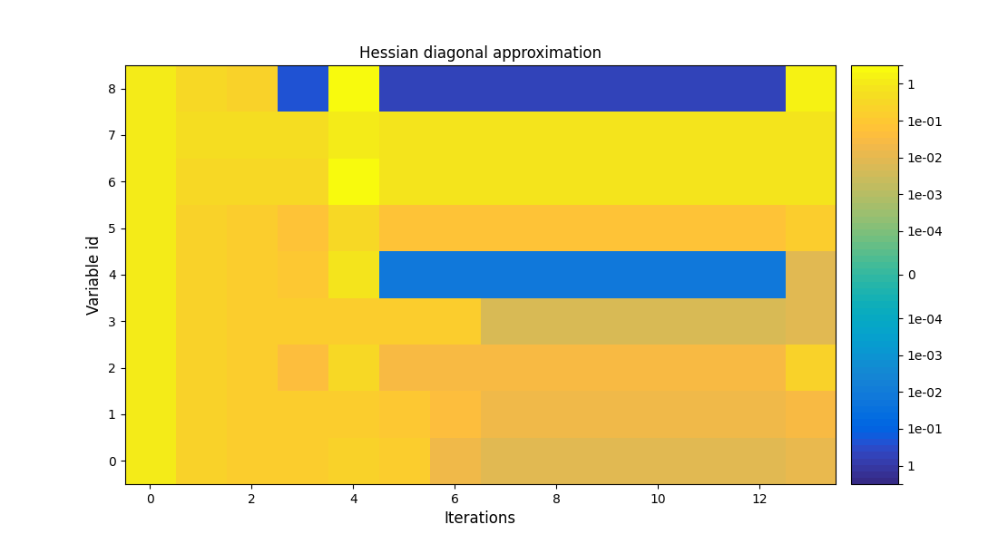 Hessian diagonal approximation