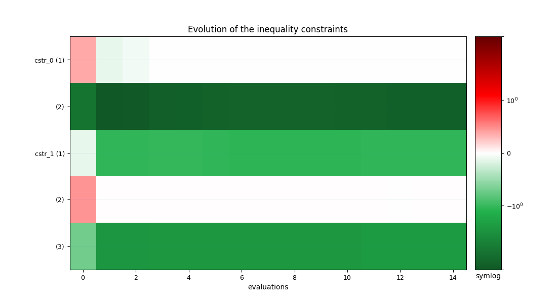 Evolution of the inequality constraints