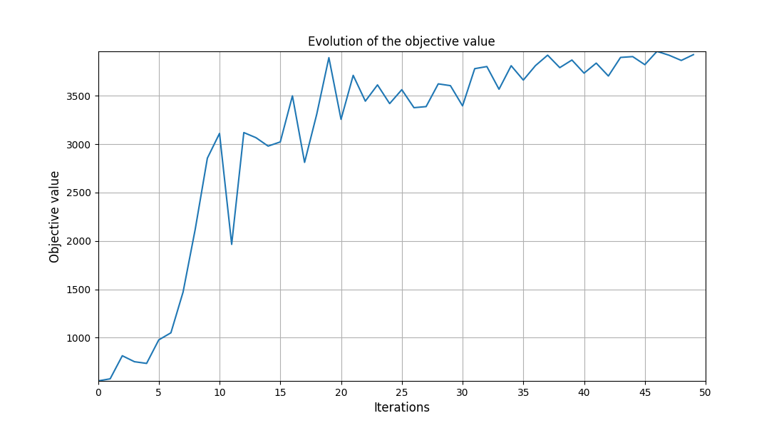 Evolution of the objective value