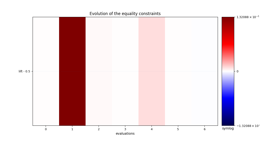 Evolution of the equality constraints