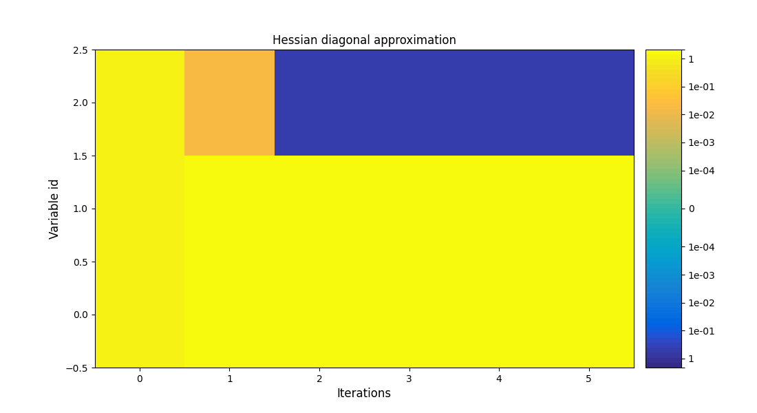 Hessian diagonal approximation