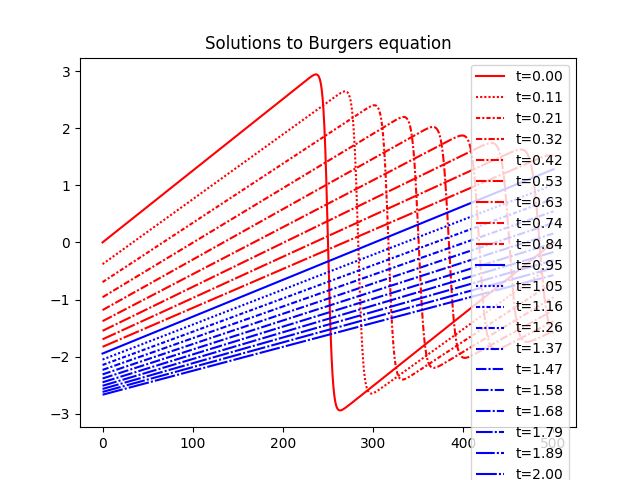 Solutions to Burgers equation