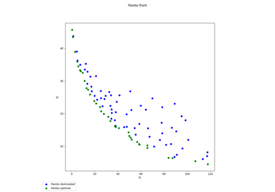 Pareto front on Binh and Korn problem