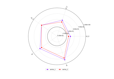 Plot - Radard chart