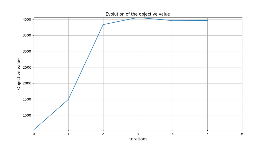 Evolution of the objective value