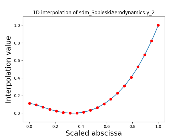 1D interpolation of sdm_SobieskiAerodynamics.y_2