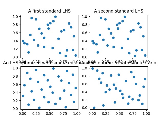 A first standard LHS, A second standard LHS, An LHS optimized with simulated annealing, An LHS optimized with Monte Carlo