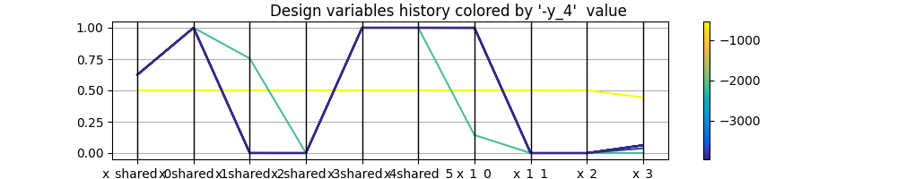 Design variables history colored by '-y_4'  value