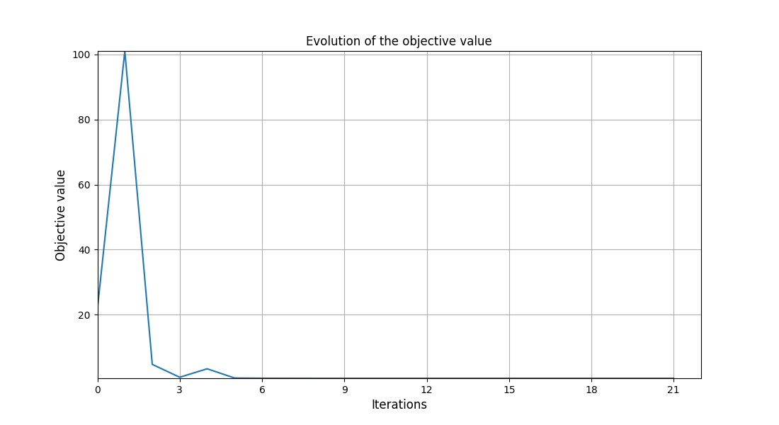 Evolution of the objective value