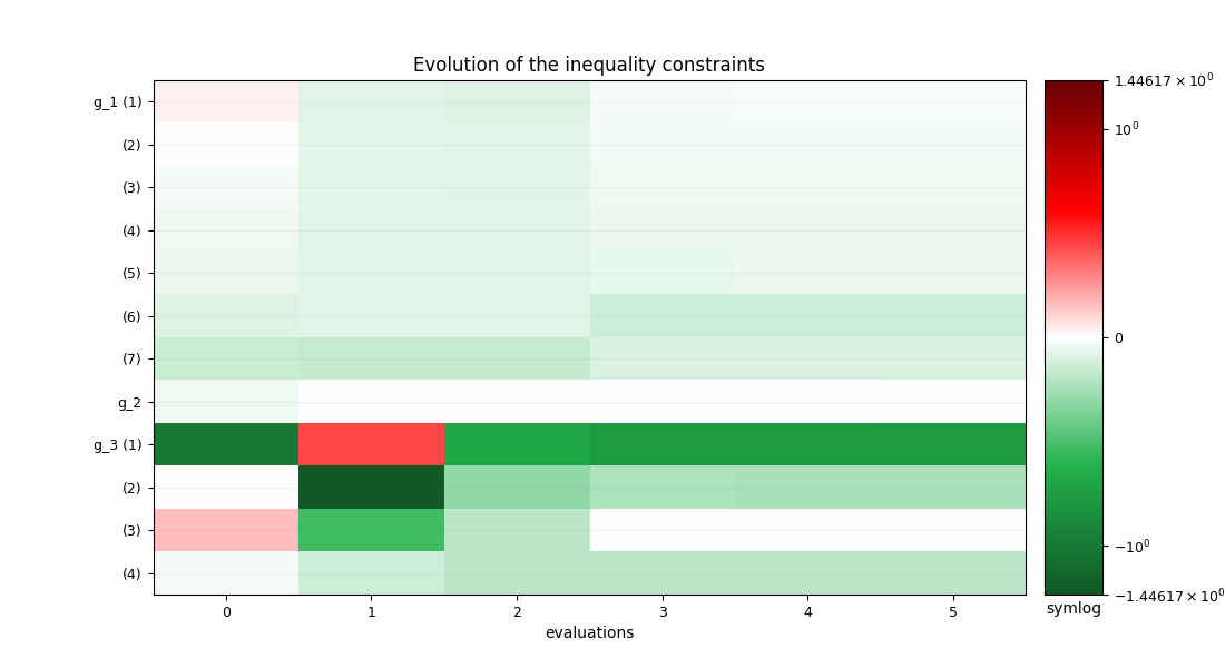Evolution of the inequality constraints