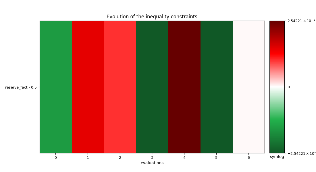 Evolution of the inequality constraints