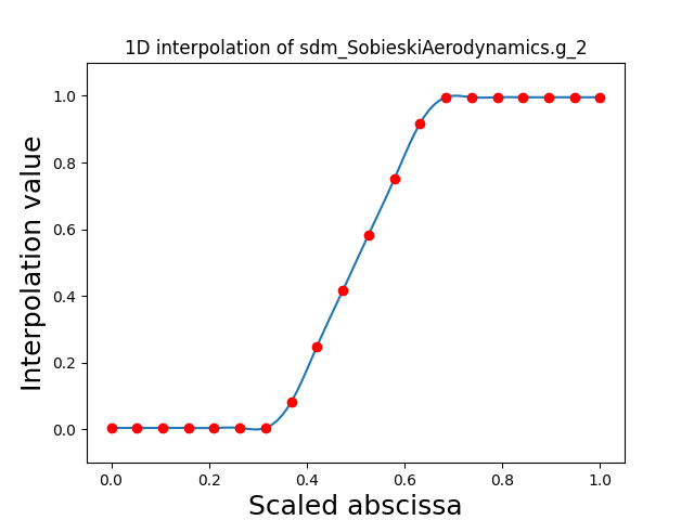 1D interpolation of sdm_SobieskiAerodynamics.g_2