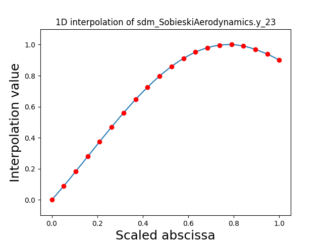 1D interpolation of sdm_SobieskiAerodynamics.y_23