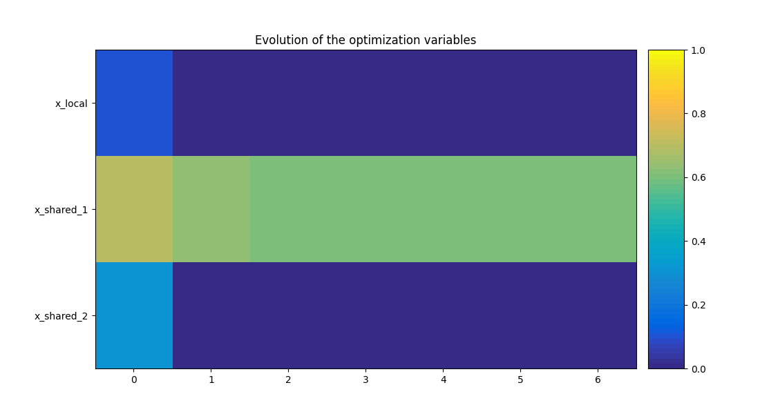 Evolution of the optimization variables