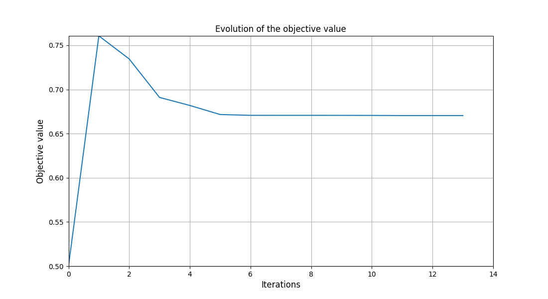 Evolution of the objective value