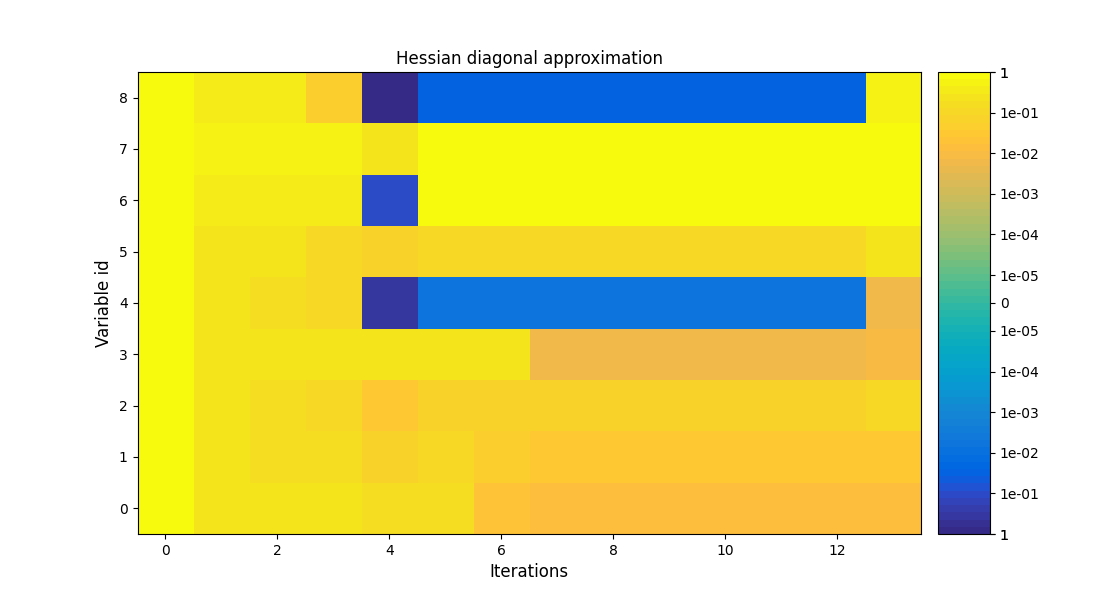 Hessian diagonal approximation