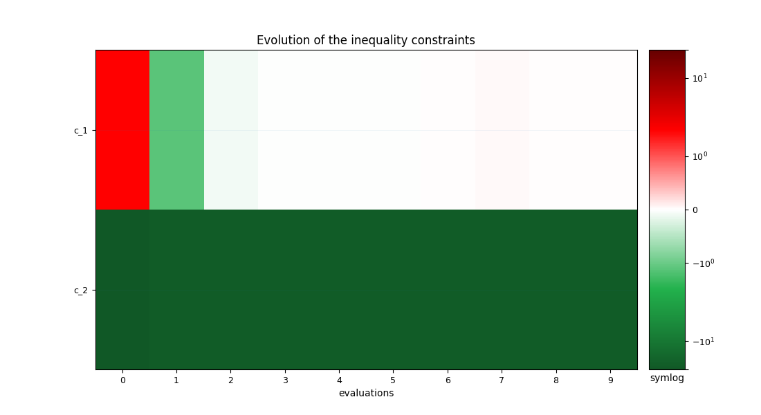 Evolution of the inequality constraints