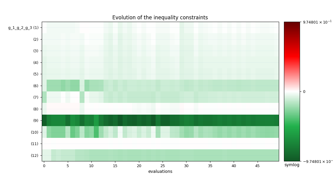 Evolution of the inequality constraints