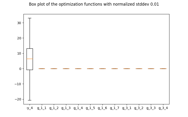 Box plot of the optimization functions with normalized stddev 0.01