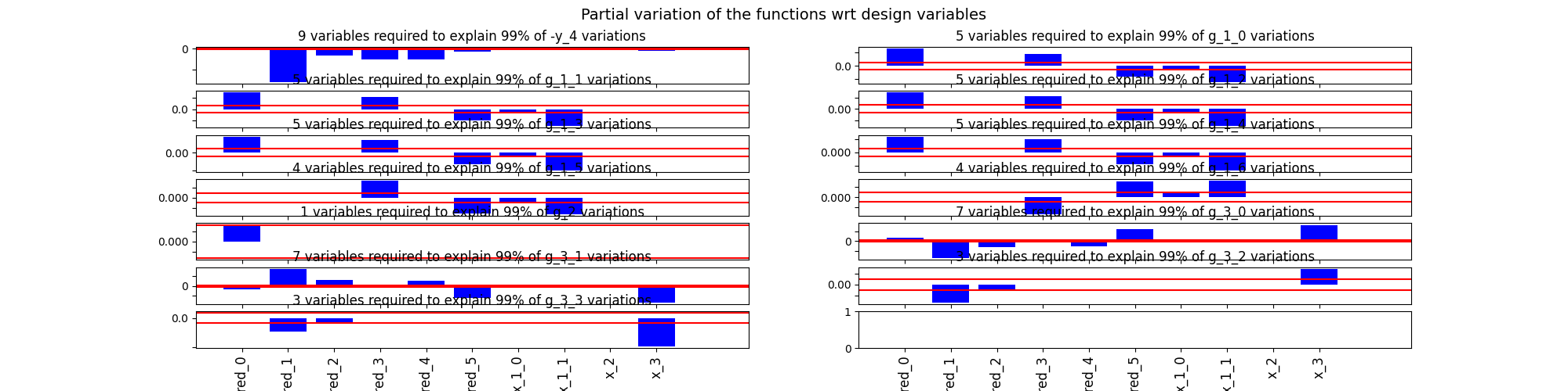 Partial variation of the functions wrt design variables, 9 variables required to explain 99% of -y_4 variations, 5 variables required to explain 99% of g_1_0 variations, 5 variables required to explain 99% of g_1_1 variations, 5 variables required to explain 99% of g_1_2 variations, 5 variables required to explain 99% of g_1_3 variations, 5 variables required to explain 99% of g_1_4 variations, 4 variables required to explain 99% of g_1_5 variations, 4 variables required to explain 99% of g_1_6 variations, 1 variables required to explain 99% of g_2 variations, 7 variables required to explain 99% of g_3_0 variations, 7 variables required to explain 99% of g_3_1 variations, 3 variables required to explain 99% of g_3_2 variations, 3 variables required to explain 99% of g_3_3 variations