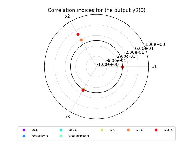 Correlation indices for the output y2(0)
