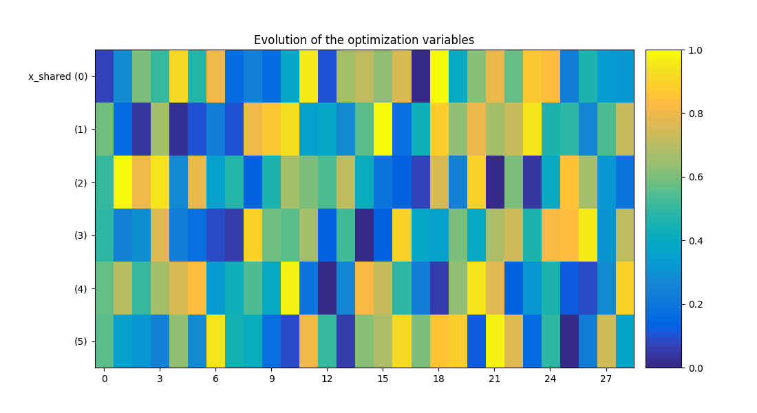 Evolution of the optimization variables