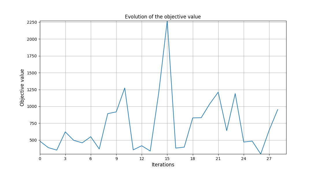 Evolution of the objective value