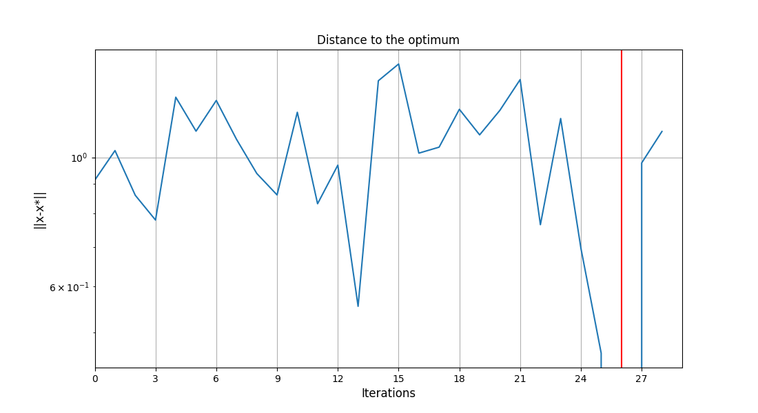 Distance to the optimum