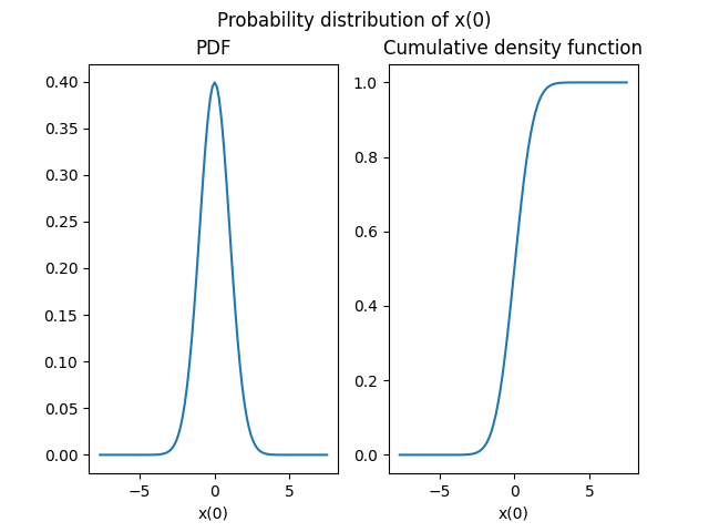 Probability distribution of x(0), PDF, Cumulative density function