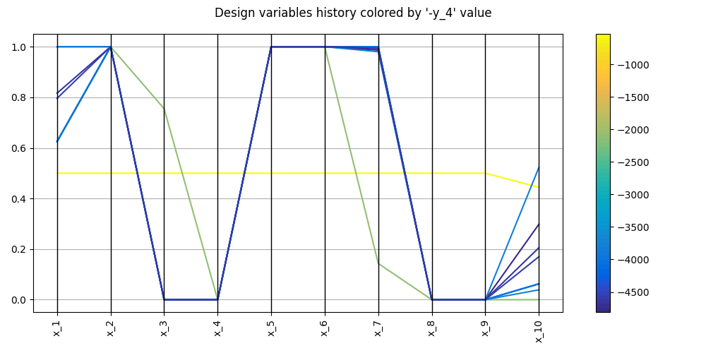 Design variables history colored by '-y_4' value