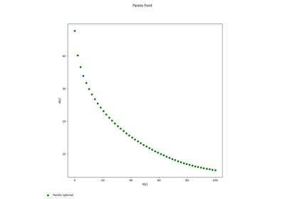 Pareto front on Binh and Korn problem using a BiLevel formulation