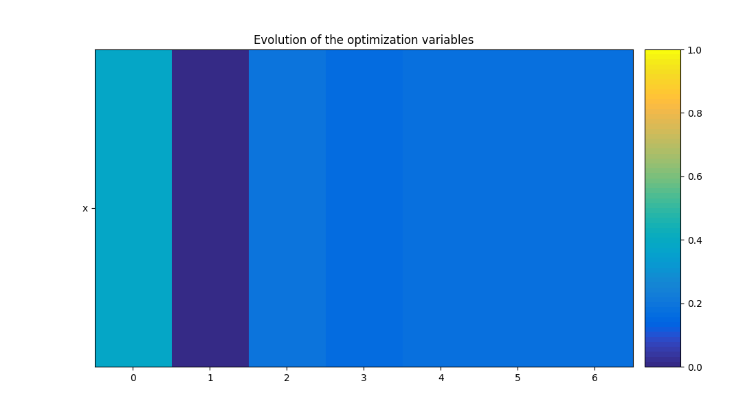Evolution of the optimization variables
