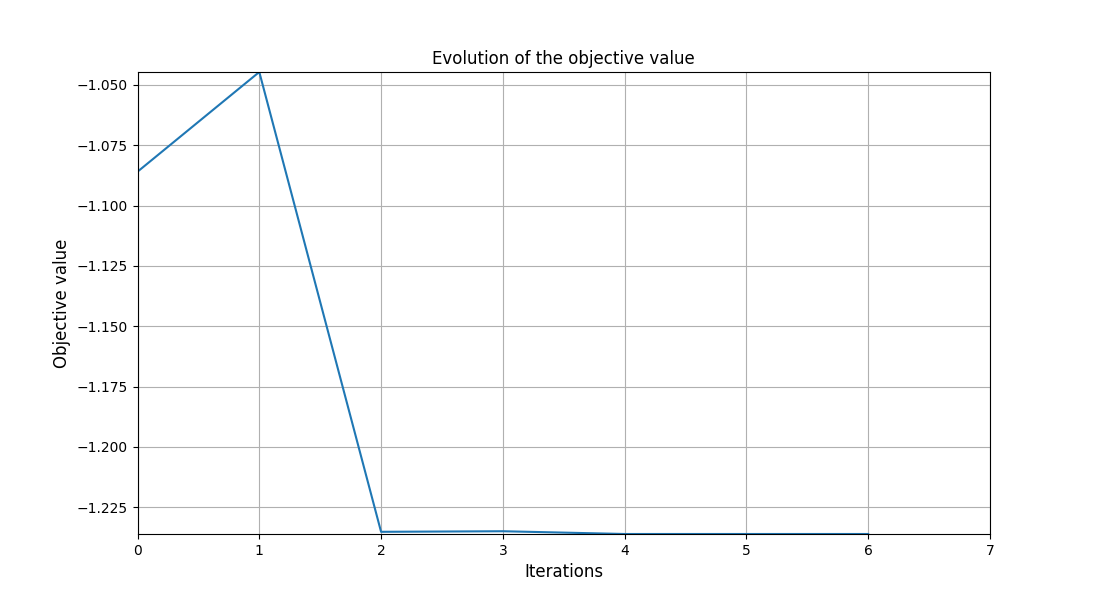 Evolution of the objective value