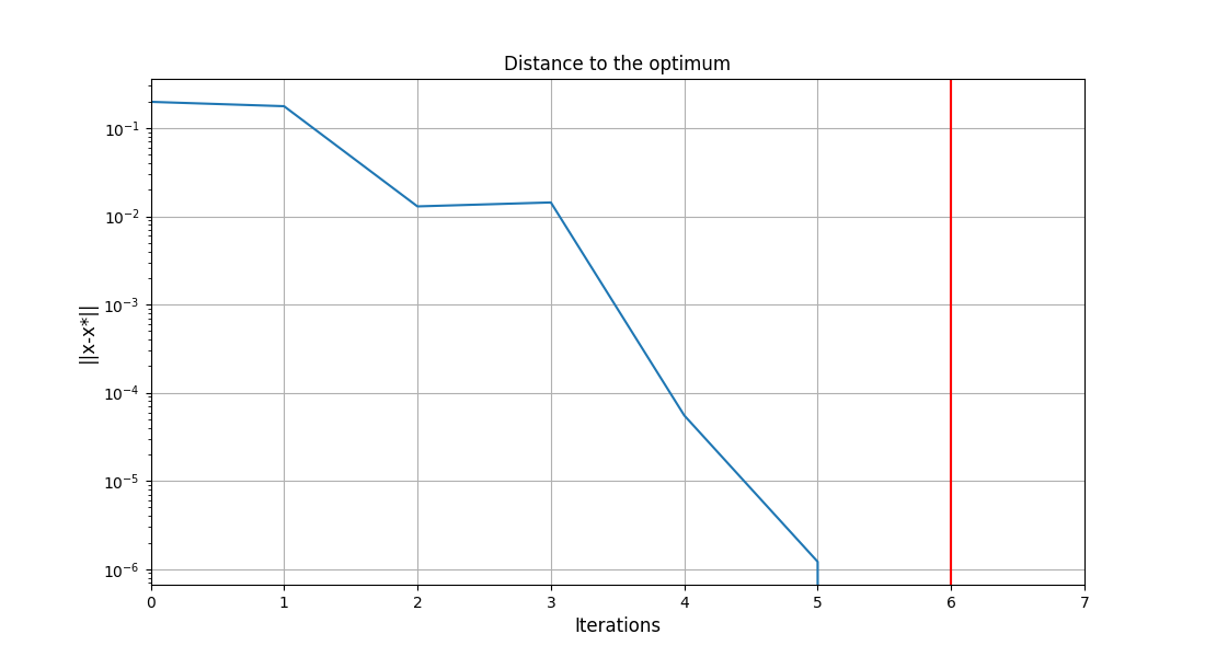 Distance to the optimum