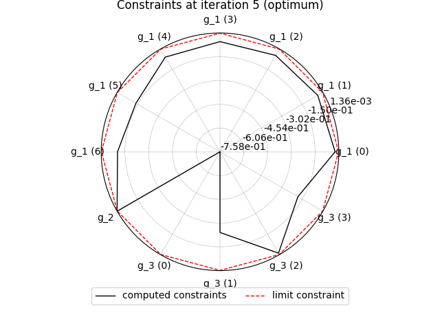 Constraints at iteration 5 (optimum)