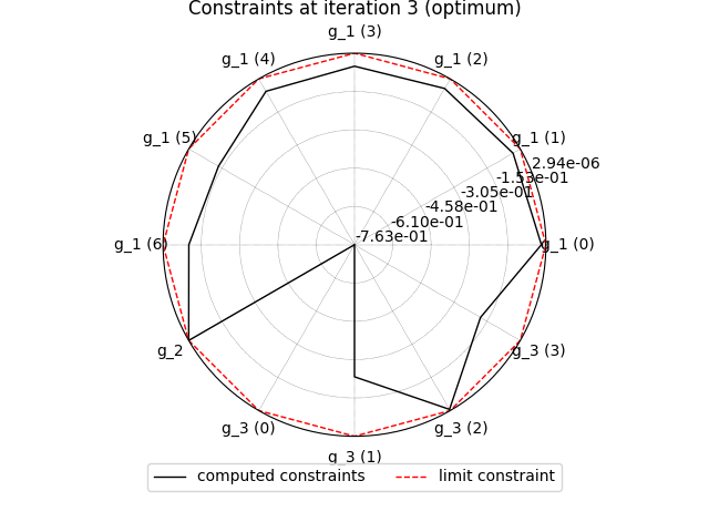 Constraints at iteration 3 (optimum)