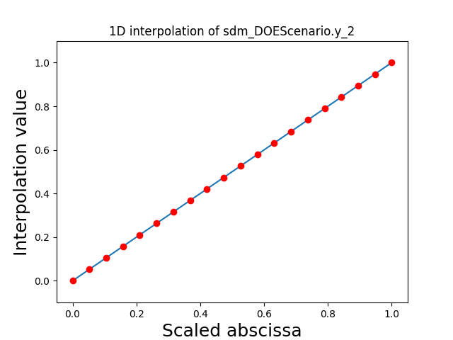 1D interpolation of sdm_DOEScenario.y_2