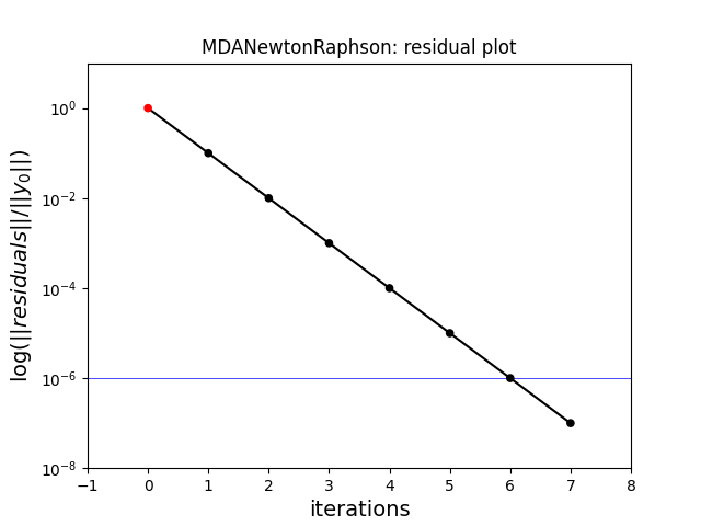 MDANewtonRaphson: residual plot