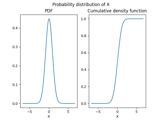 Probability distribution of X, PDF, Cumulative density function