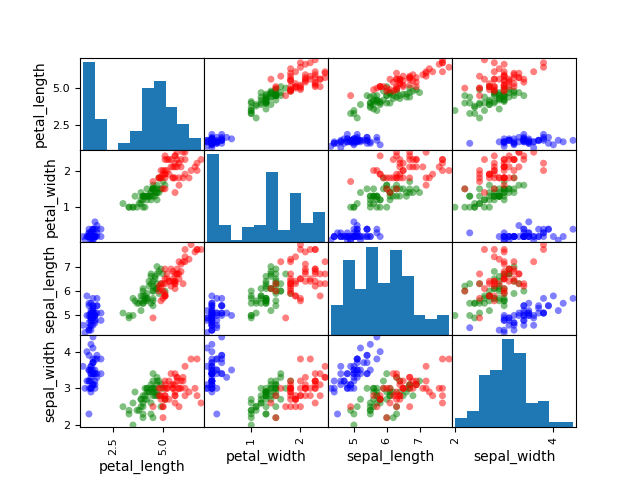 plot scatter matrix