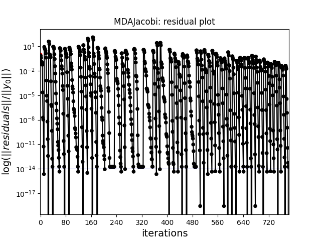 MDAJacobi: residual plot
