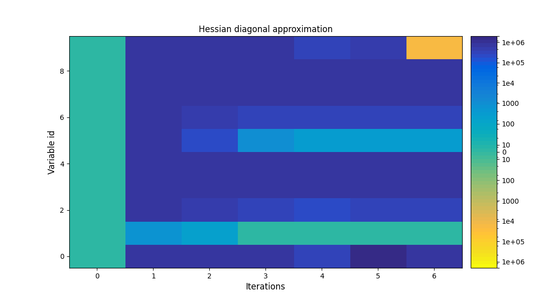 Hessian diagonal approximation