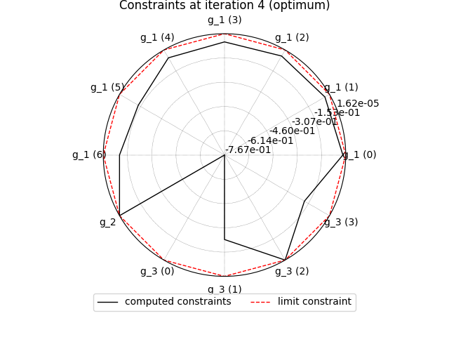 Constraints at iteration 4 (optimum)